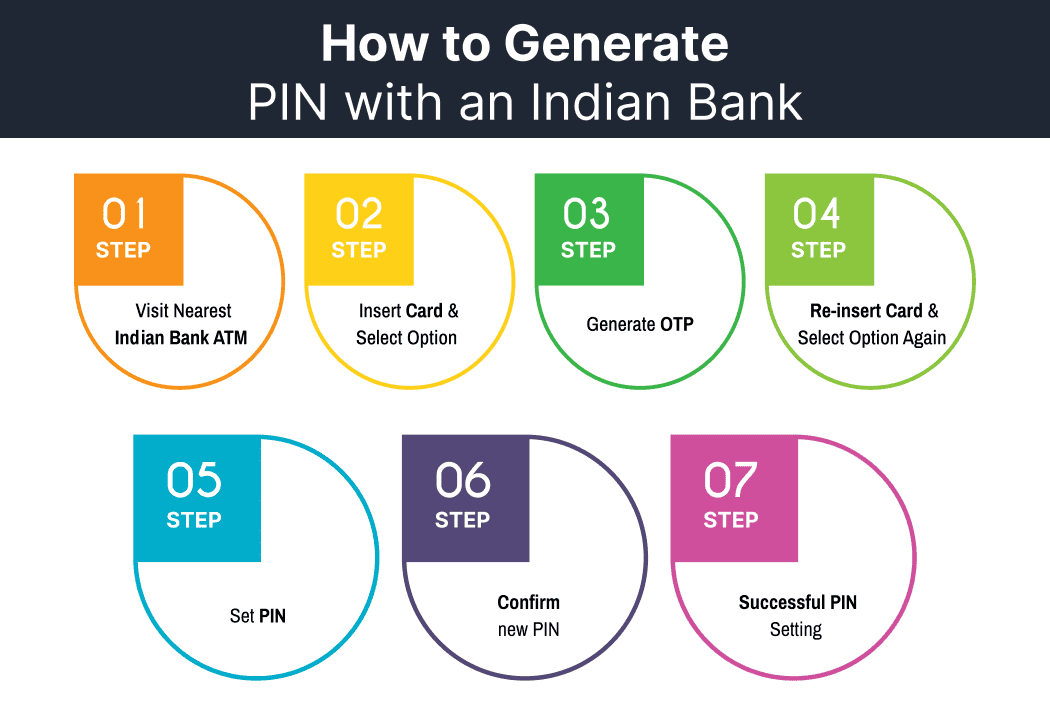 How to Generate Credit Card PIN with an Indian Bank ATM
